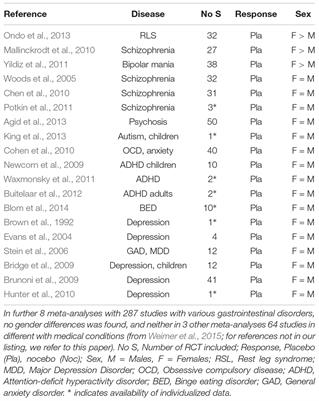 Does Sex/Gender Play a Role in Placebo and Nocebo Effects? Conflicting Evidence From Clinical Trials and Experimental Studies